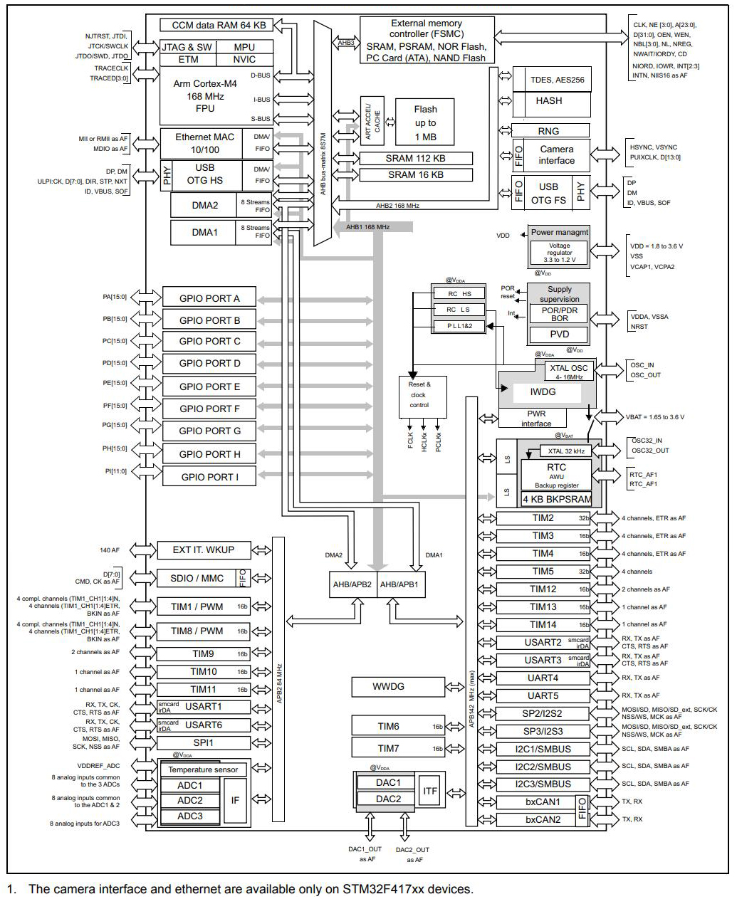 STM32F415RGT6
