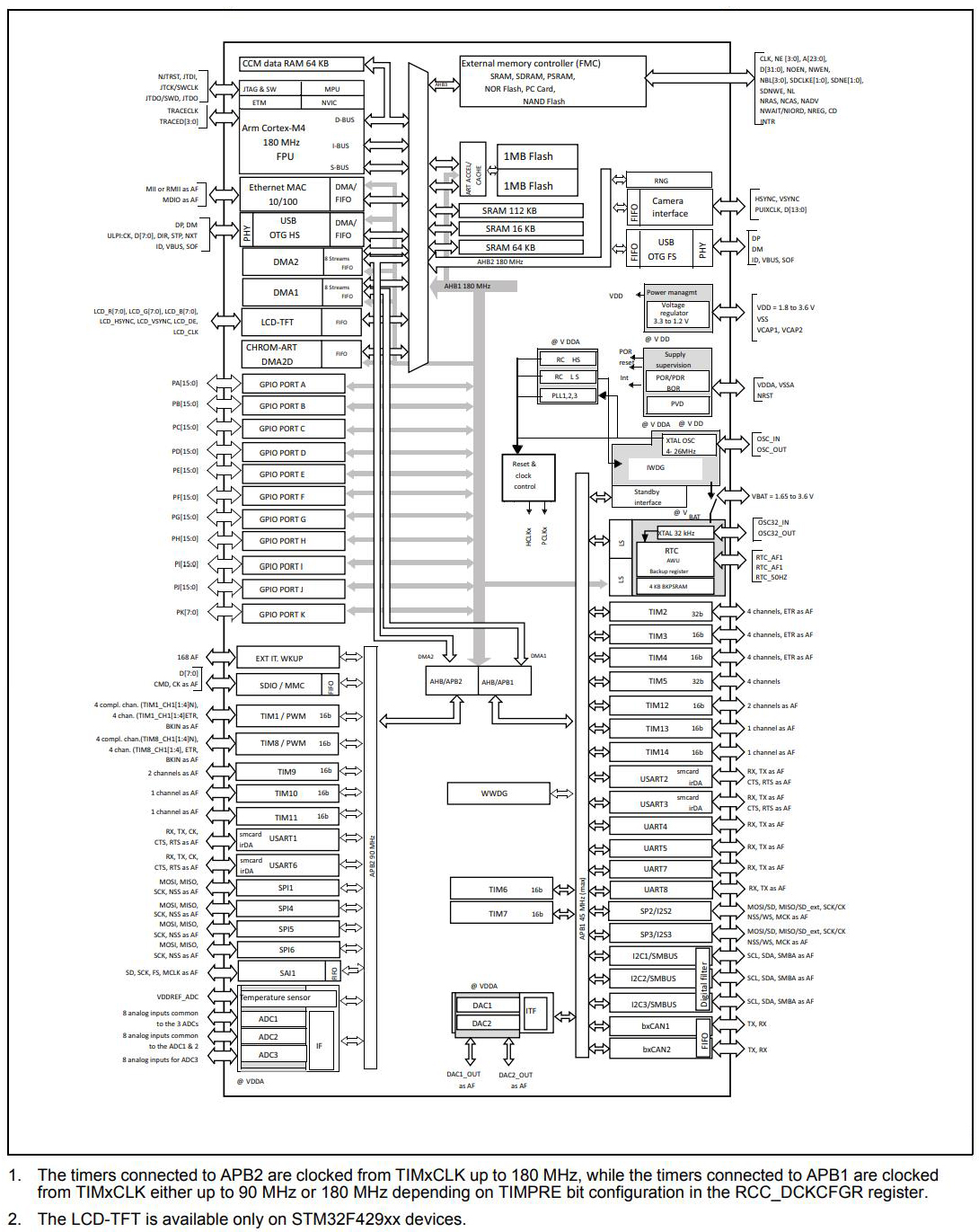 STM32F427ZIT6