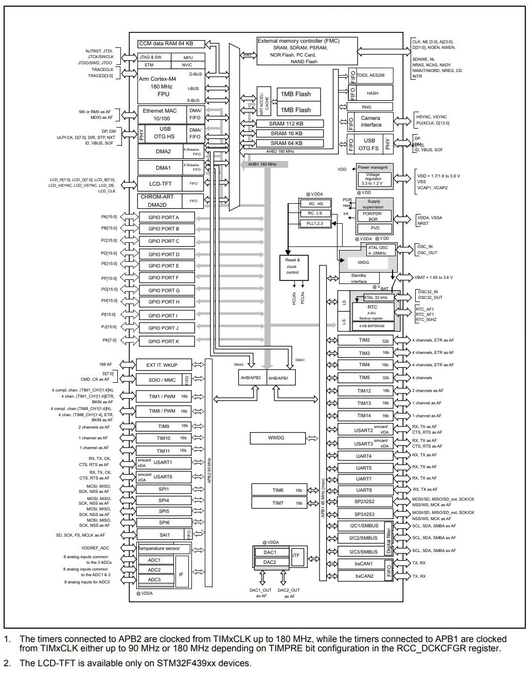STM32F439ZIT6