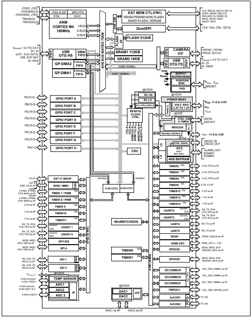 STM32F446ZCT6