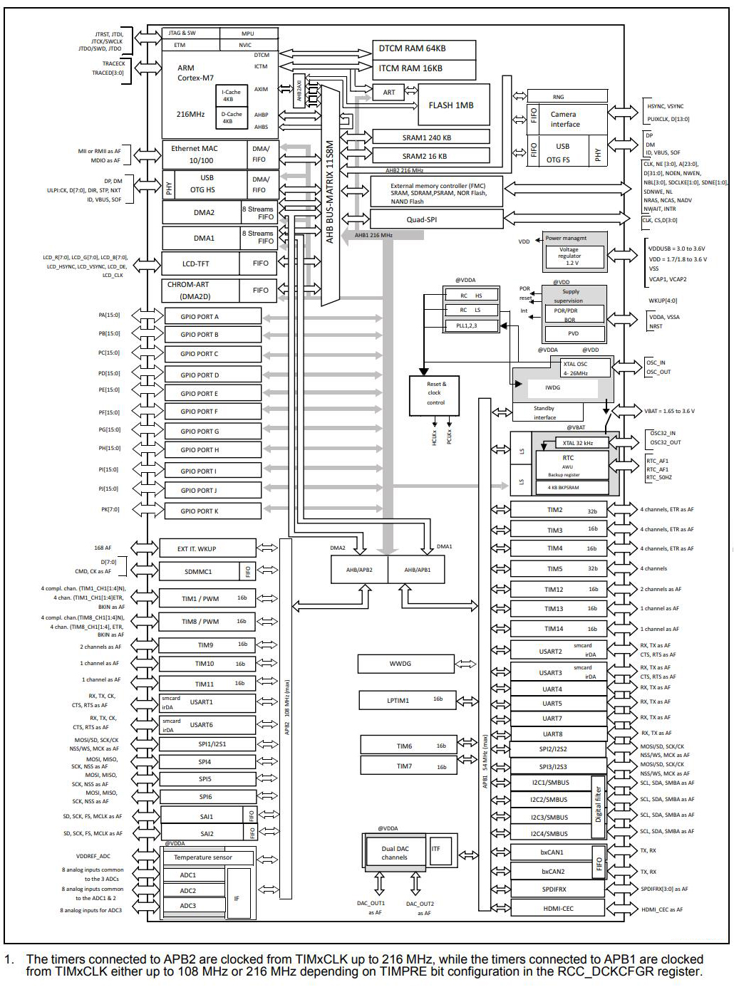 STM32F746IET6