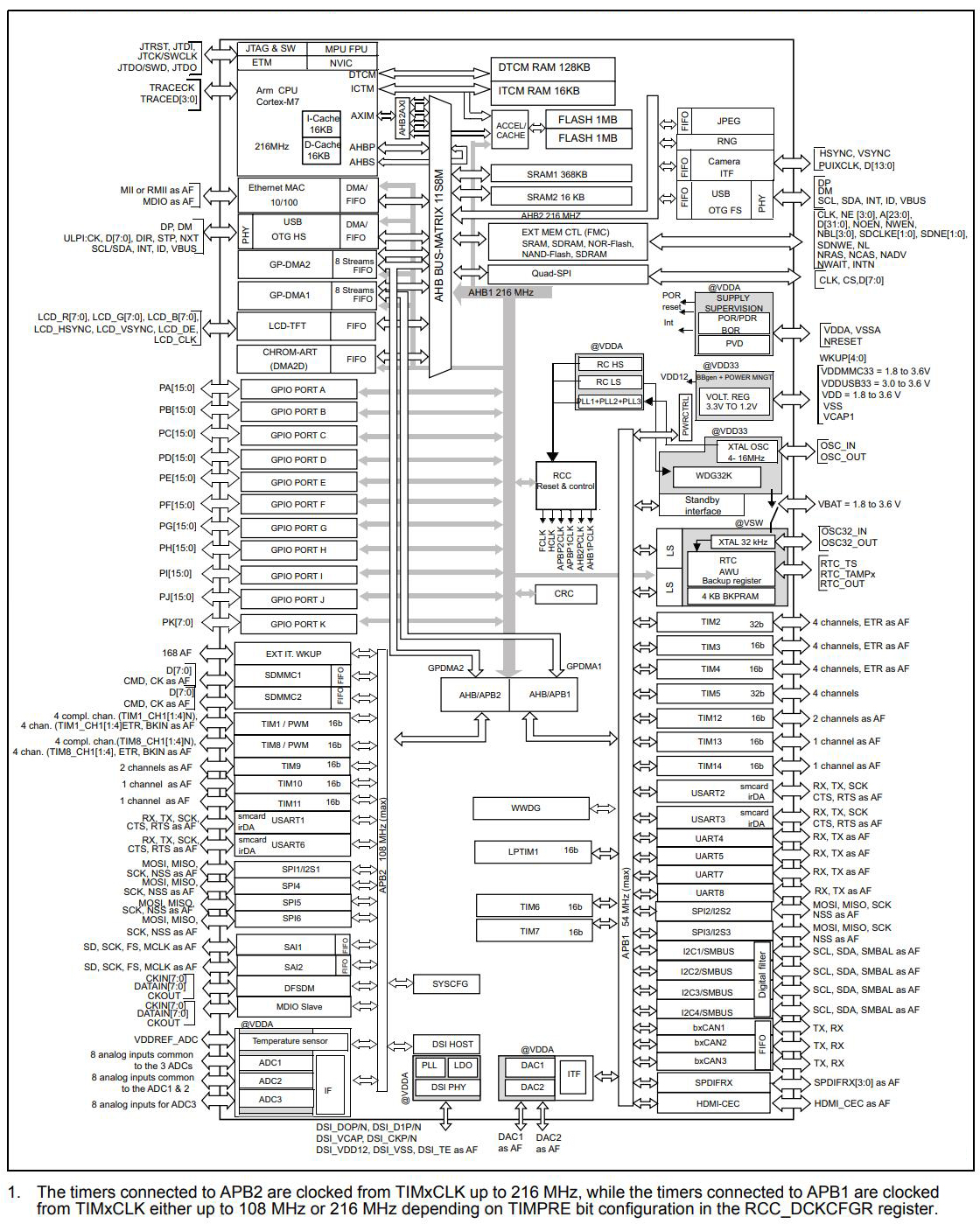 STM32F769NIH6