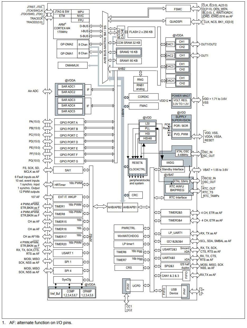 STM32G474QET6
