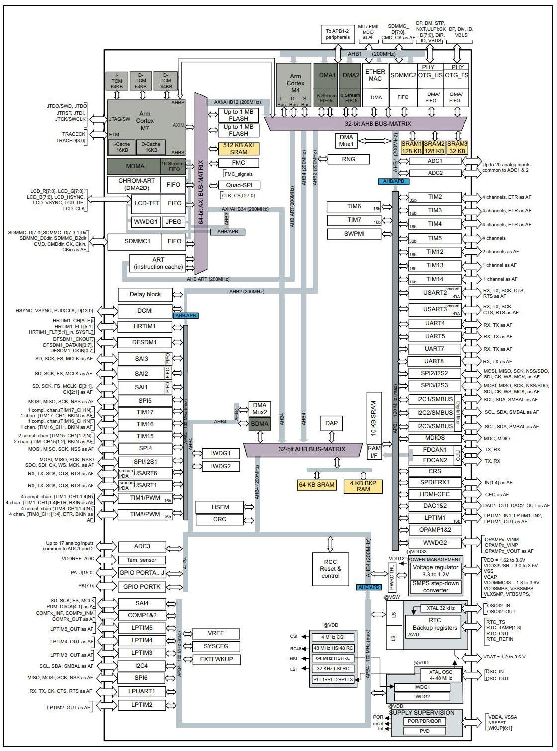 STM32H745ZIT6