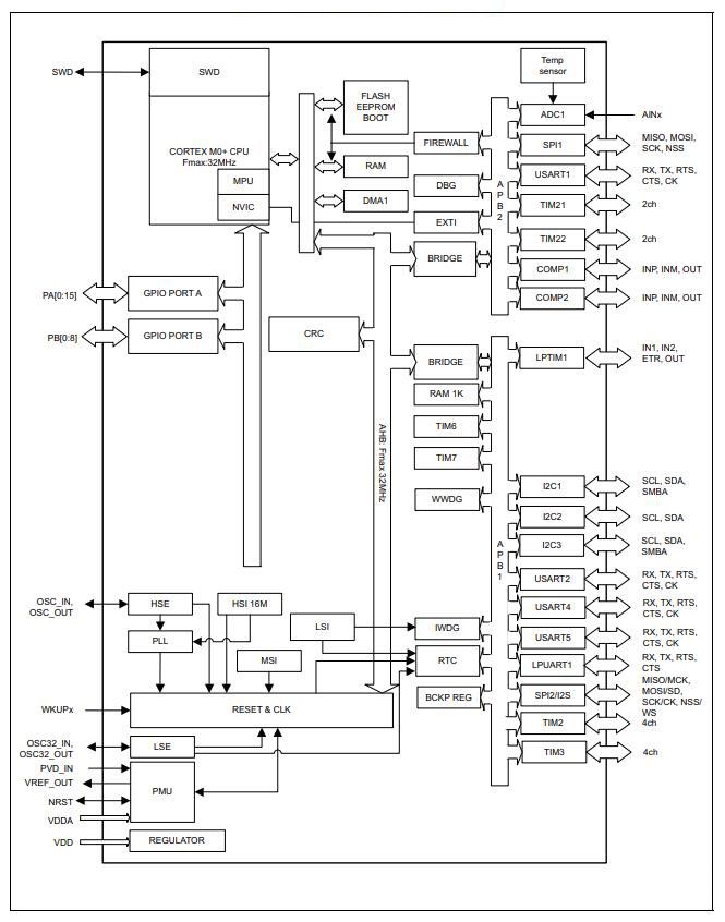 STM32L071KZU6