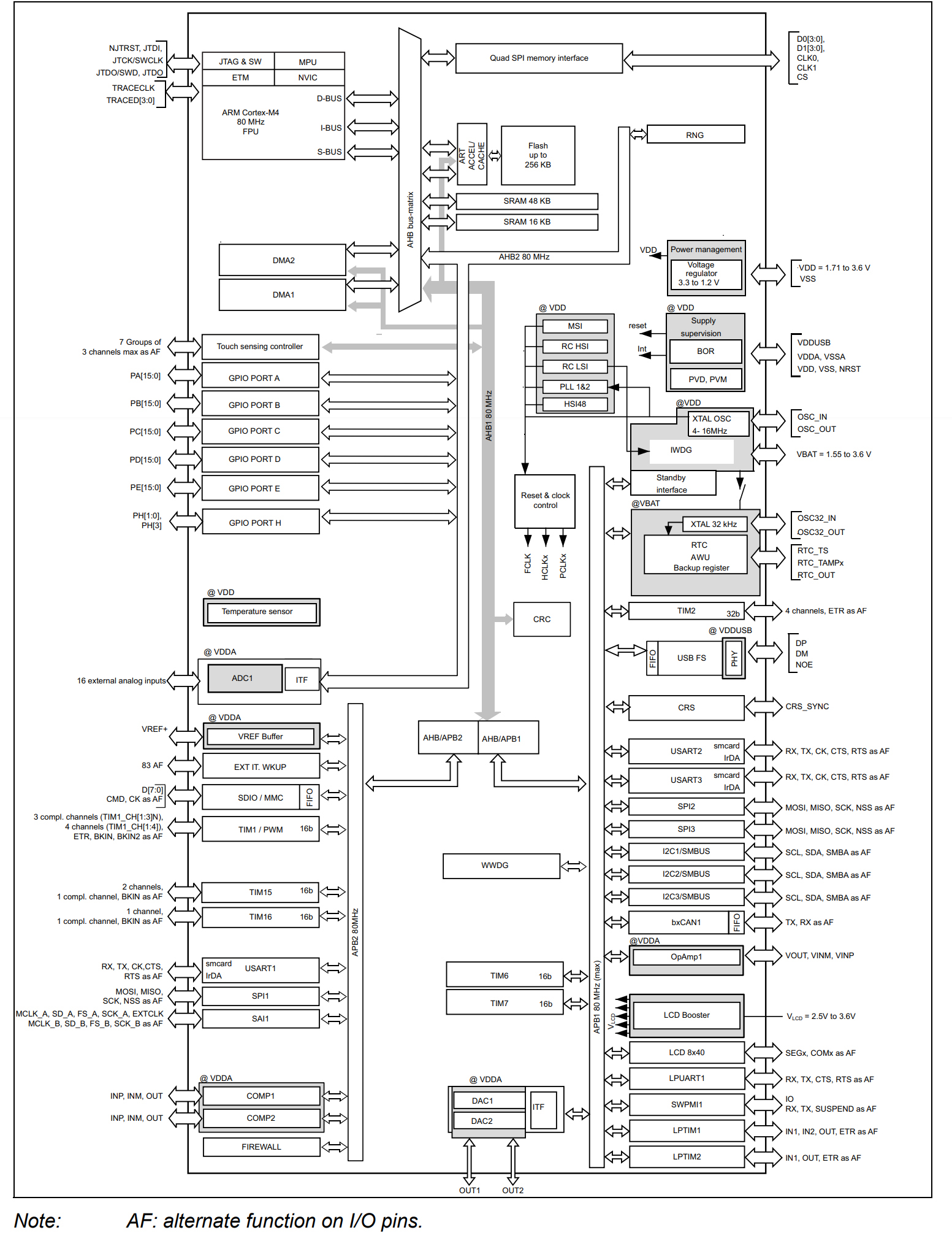 STM32L433RCT6