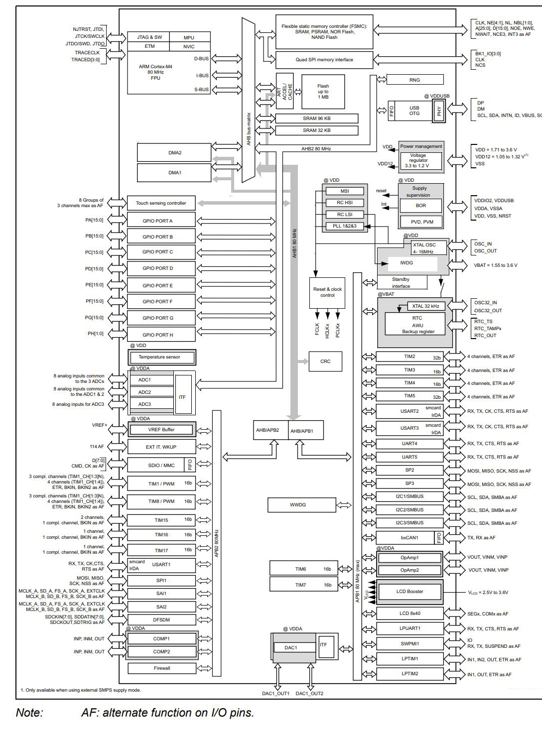 STM32L496ZGT6