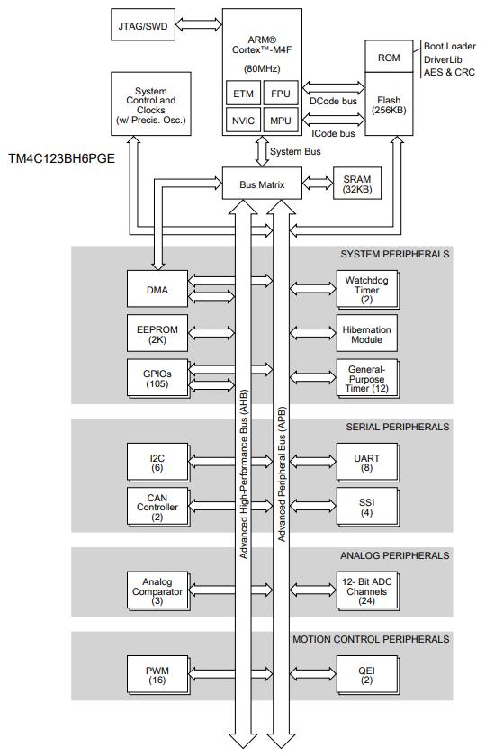 TM4C123BH6PGEI7