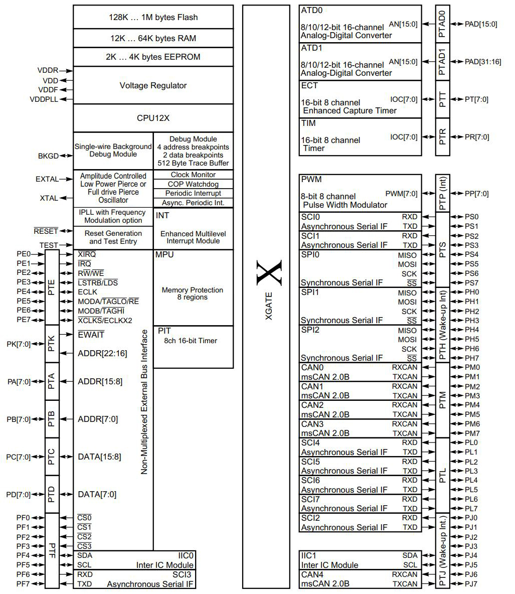 MC9S12XET256MAL