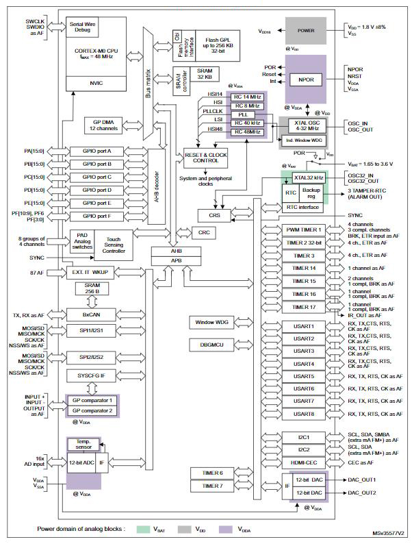 STM32F098RCH6