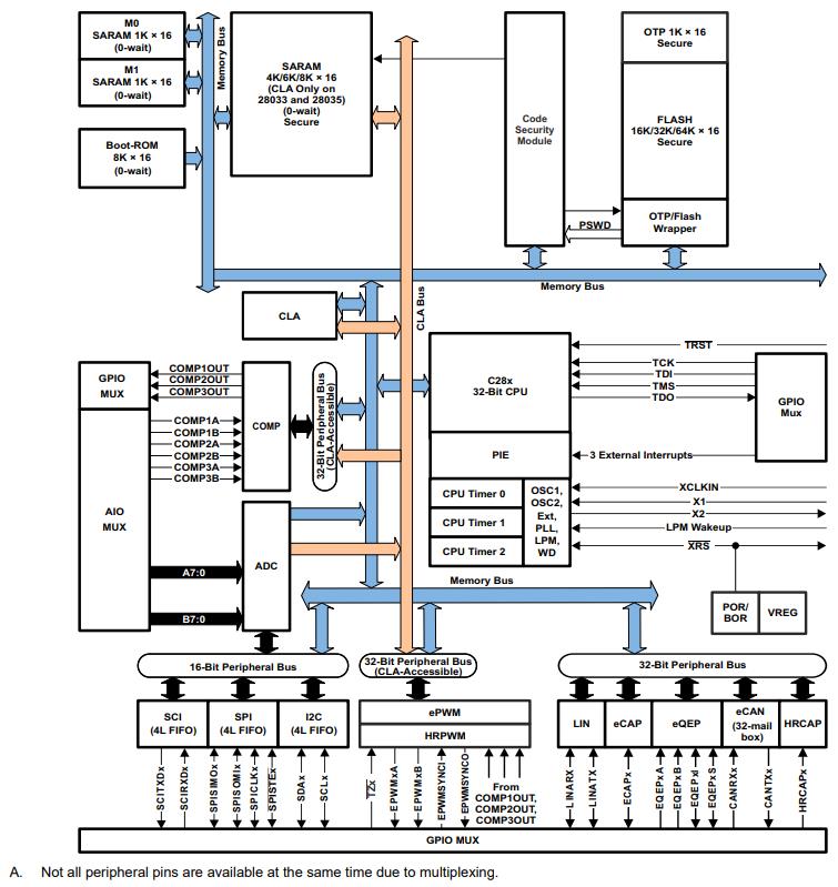 TMS320F28034PAGQ