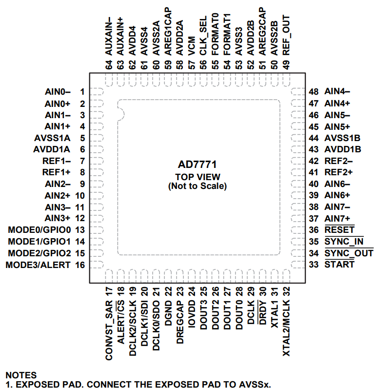 AD7771BCPZ-RL