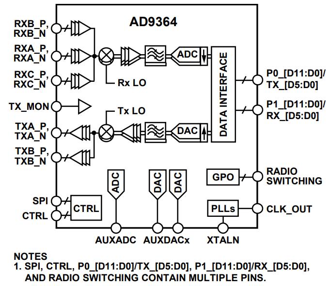 AD9364BBCZ