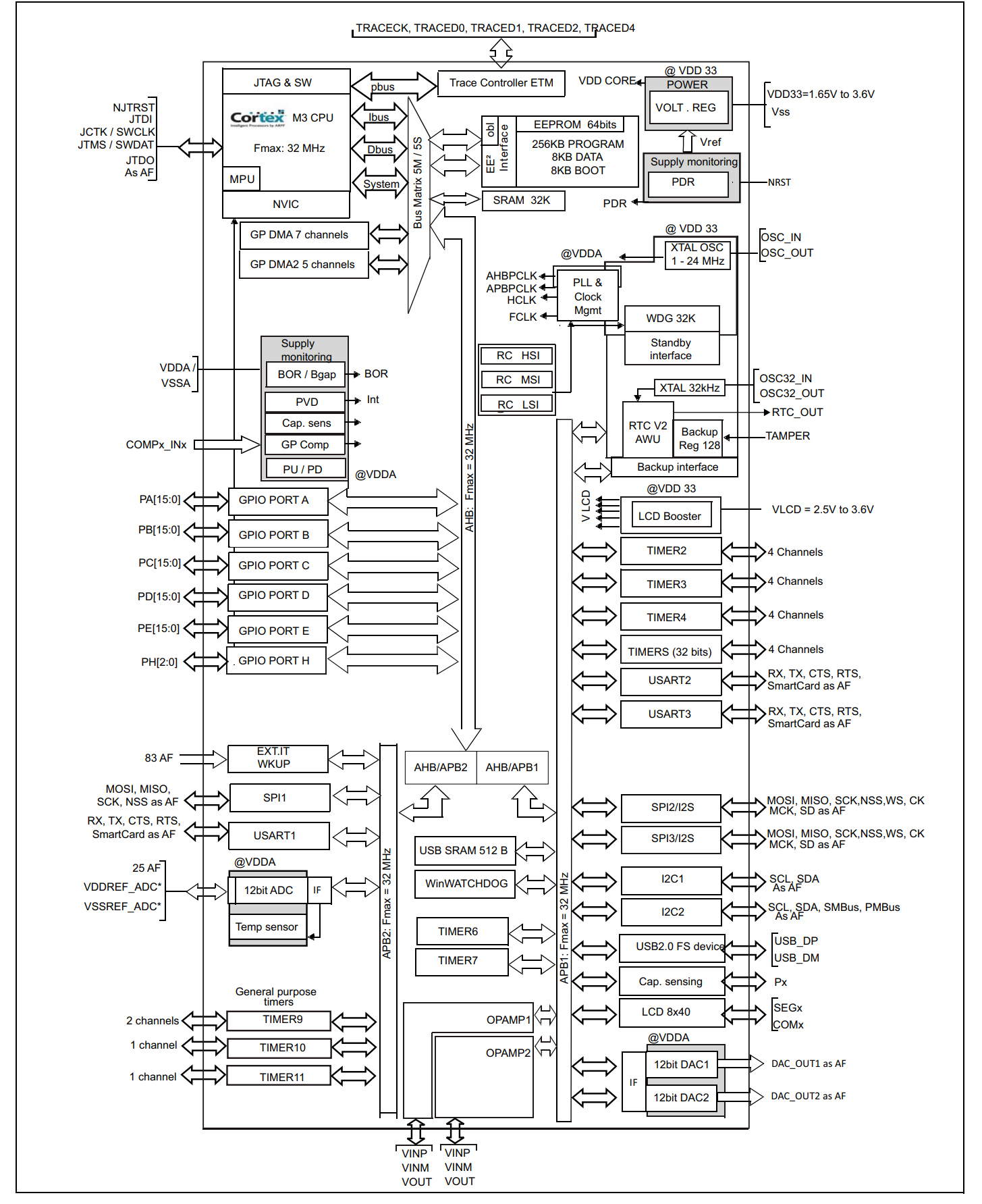 STM32L151CCT6