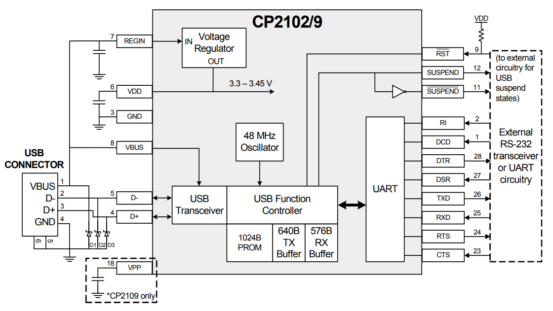 CP2102EK