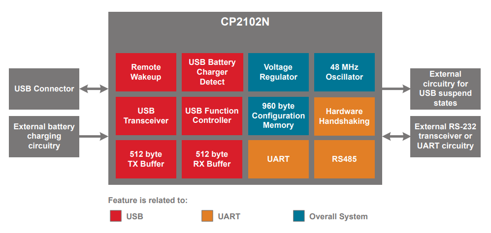 CP2102N-A01-GQFN20