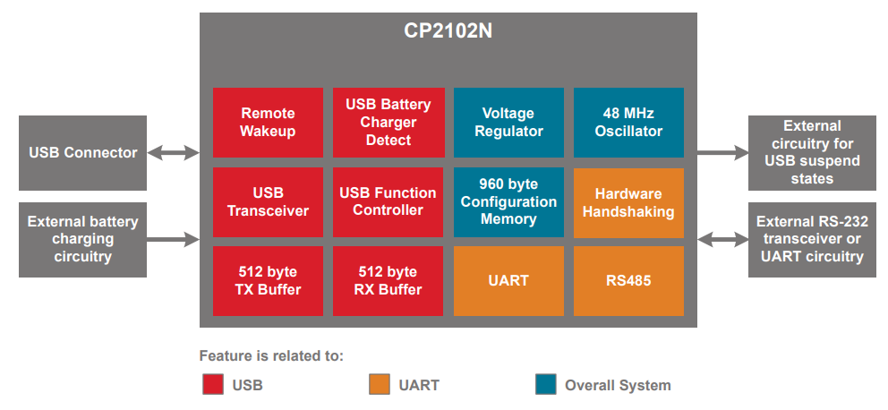CP2102N-A01-GQFN24