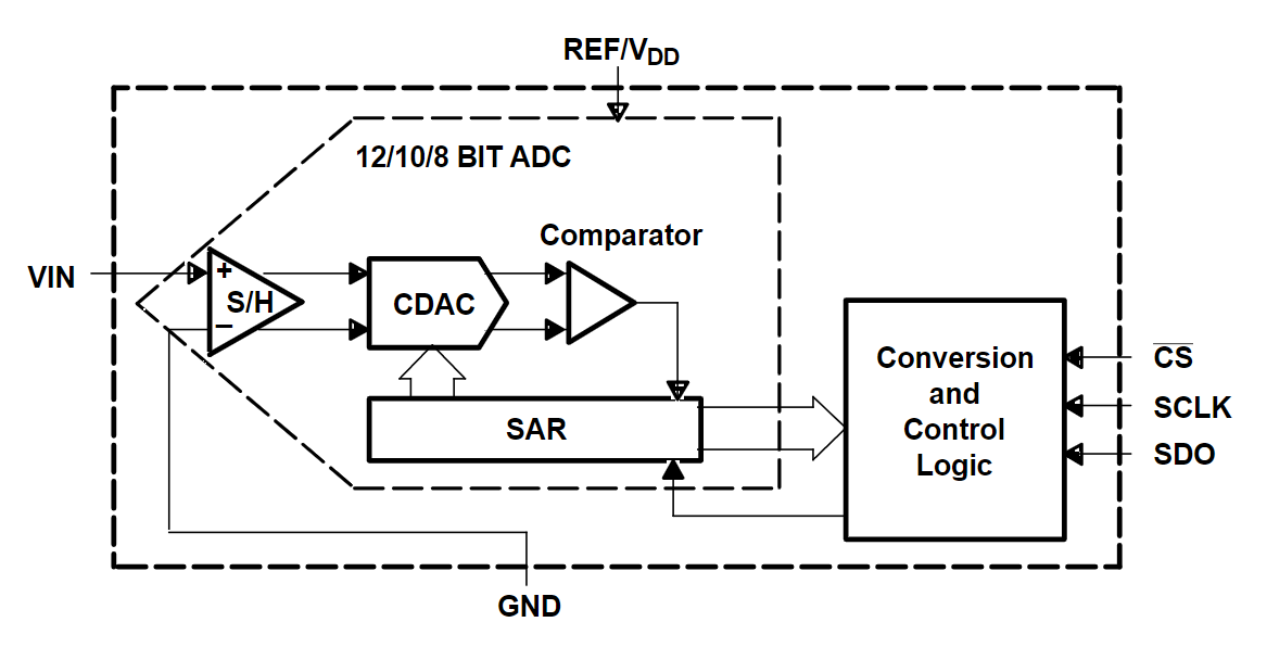 ADS7866IDBVR