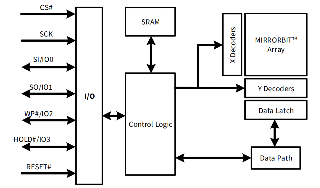 S25FL256SAGNFI000