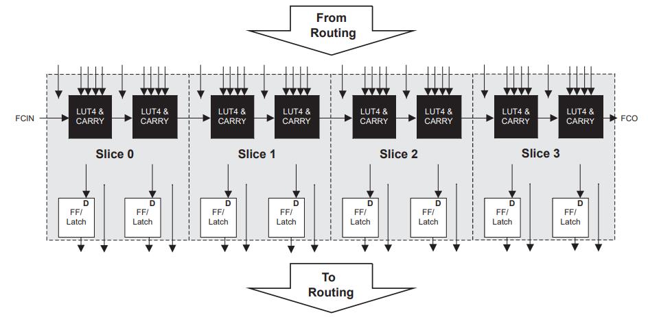 LCMXO2-1200HC-4SG32I