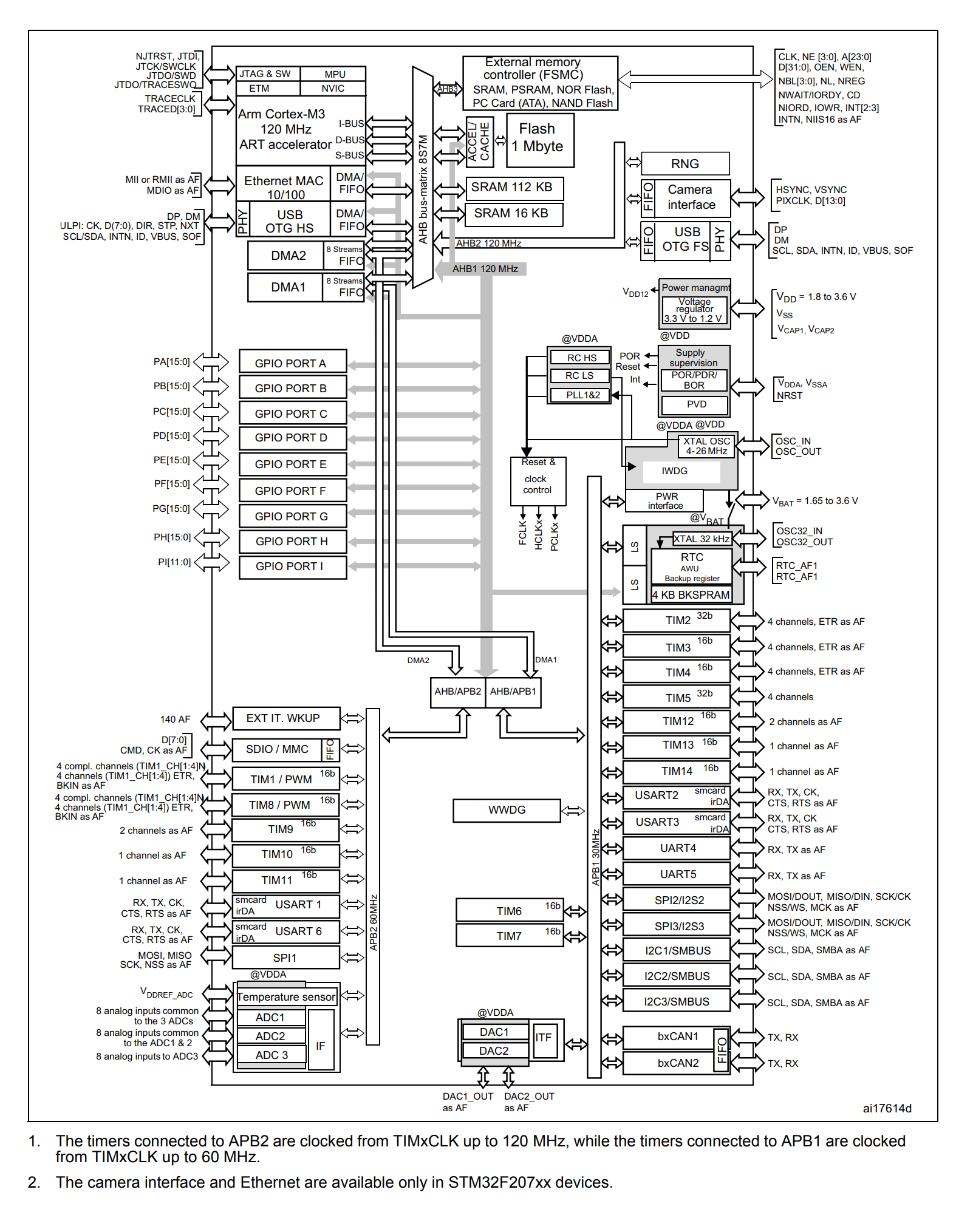 STM32F207VGT6