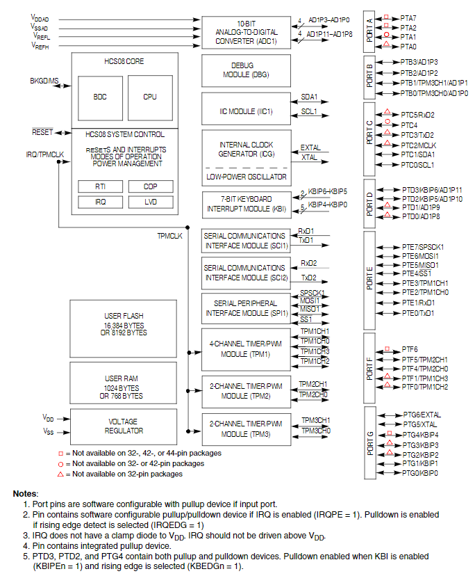 MC9S08AC16CFGE