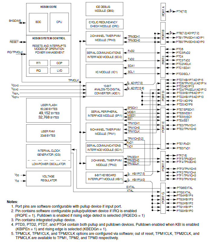 MC9S08AC60CFGE