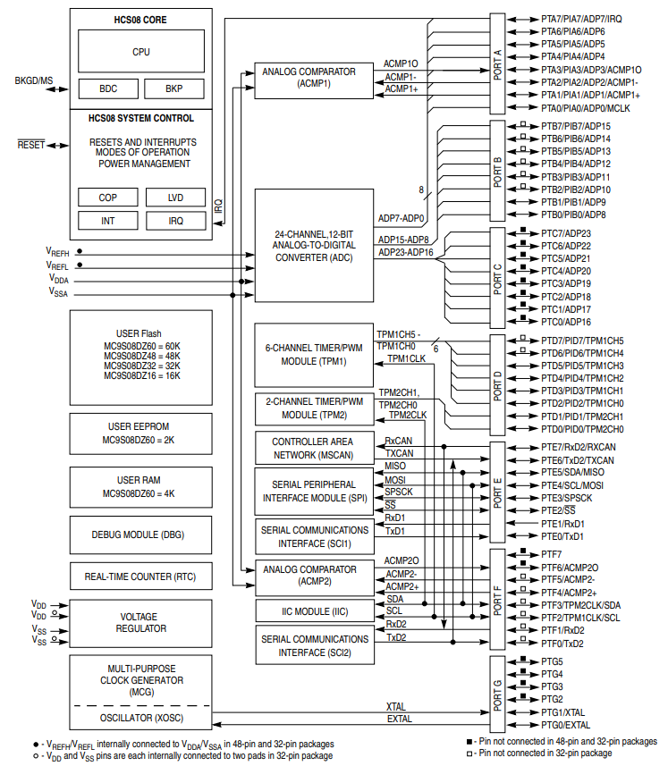 MC9S08DZ60AMLF
