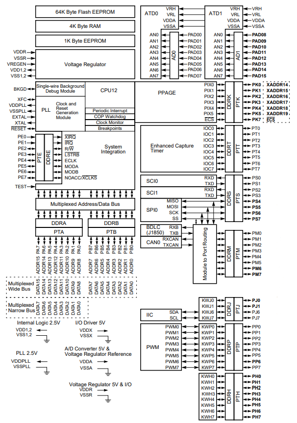 MC9S12D64CPVE
