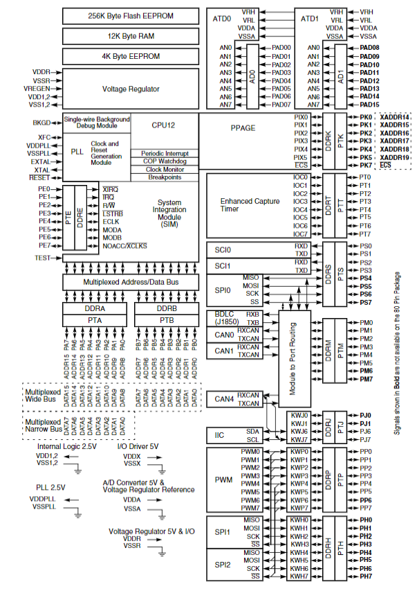 MC9S12DG256CFUE