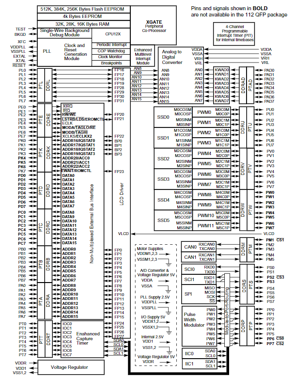 MC9S12XHZ256VAG