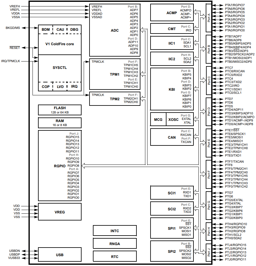 MCF51JM128VLD
