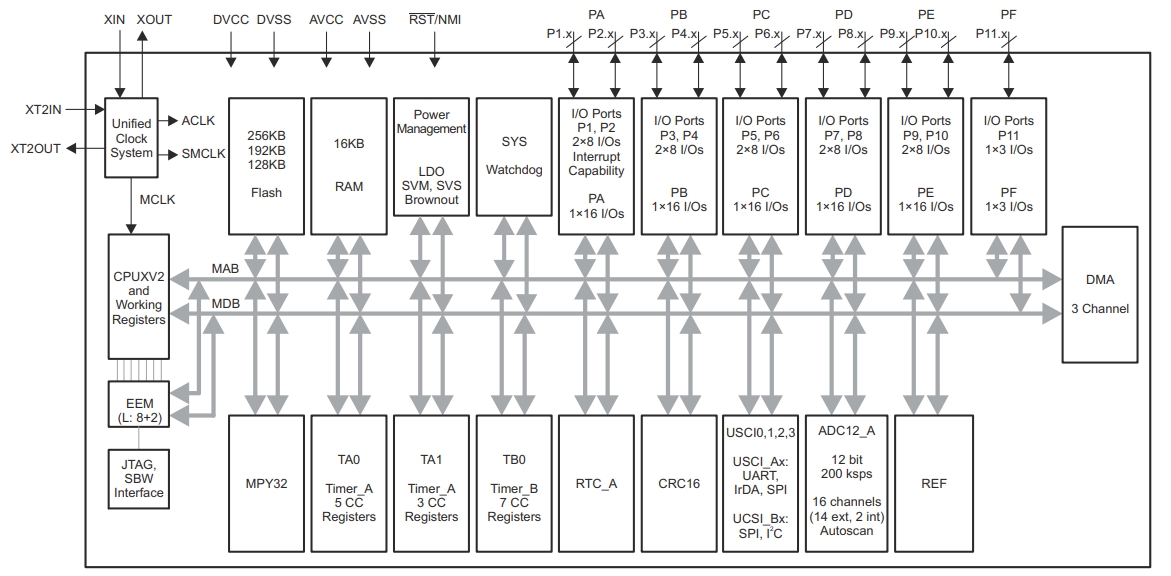 MSP430F5438AIPZR