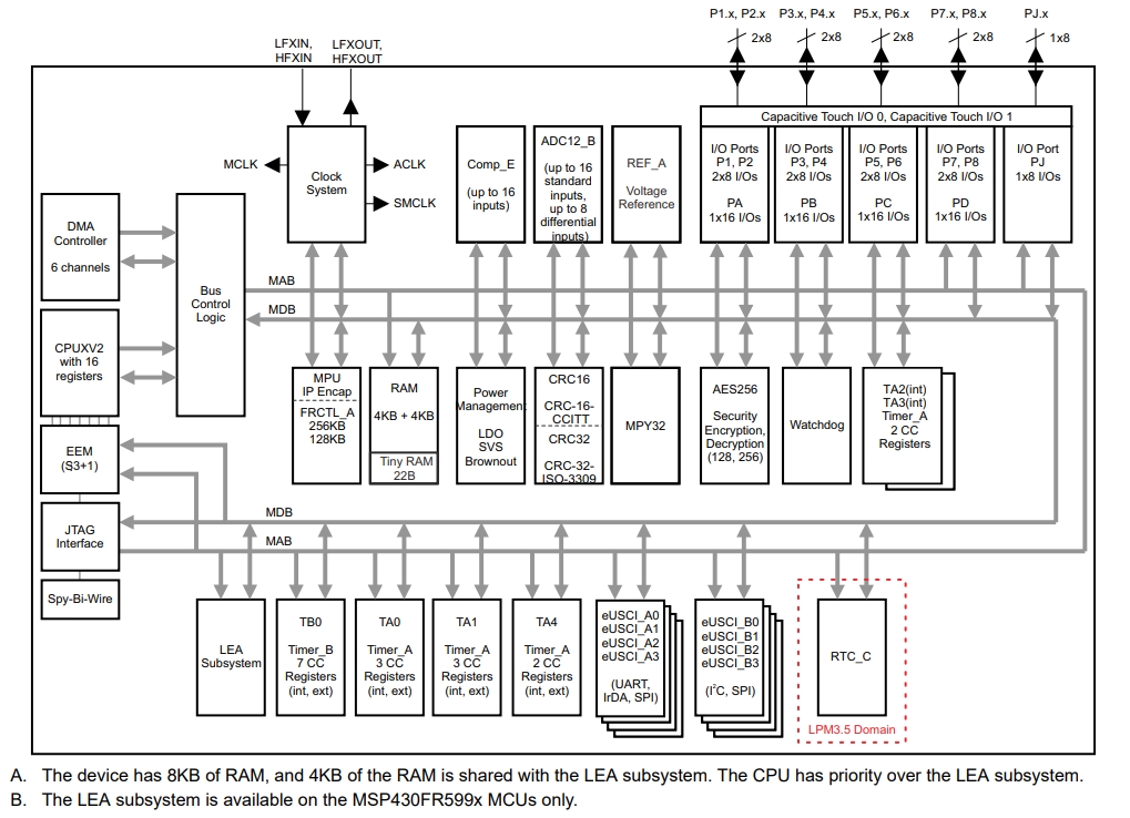 MSP430FR5994IPMR
