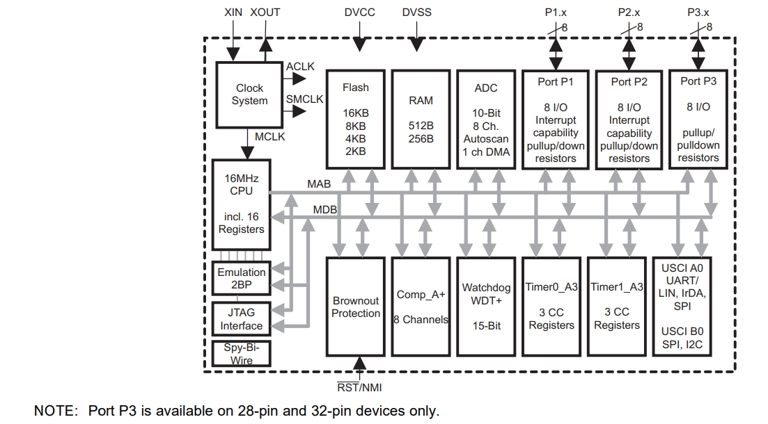 MSP430G2553IPW20R