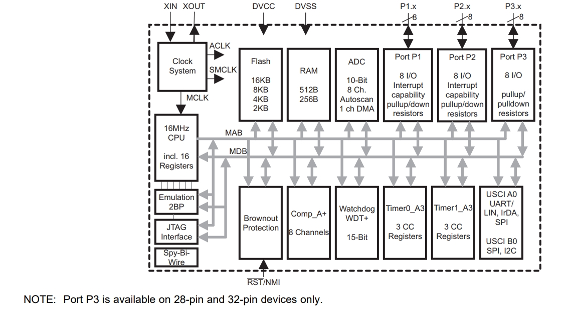 MSP430G2553IRHB32R