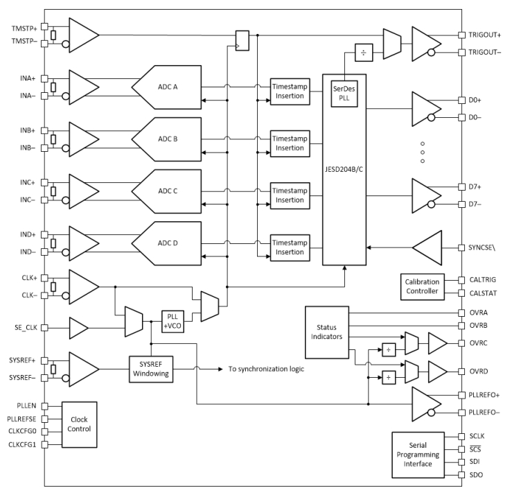 ADC09QJ800AAVTQ1
