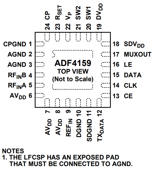 ADF4159CCPZ-RL7