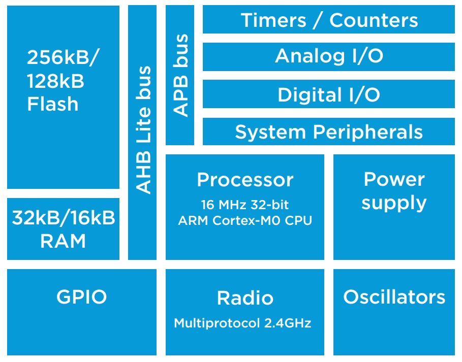 NRF51822-QFAA-R7