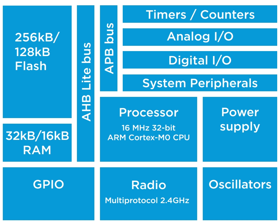 NRF51822-QFAC-R7