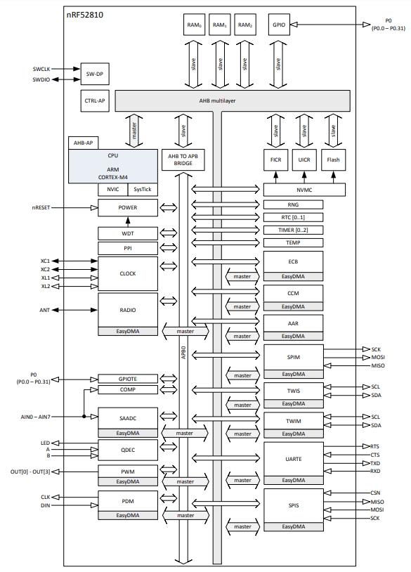 NRF52810-QFAA-R