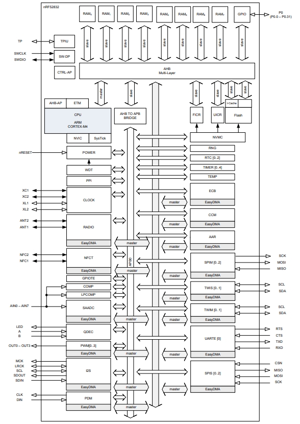 NRF52832-CIAA-G-R7