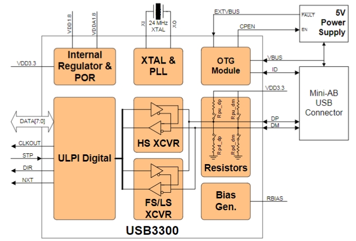 USB3300-EZK-TR