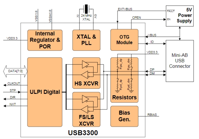 USB3300-EZK