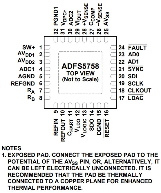 ADFS5758BCPZ