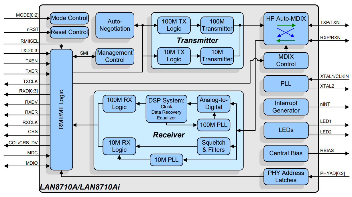 LAN8710AI-EZK-TR-ABC