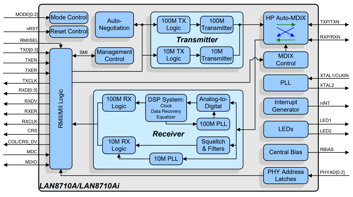 LAN8720A-CP-ABC