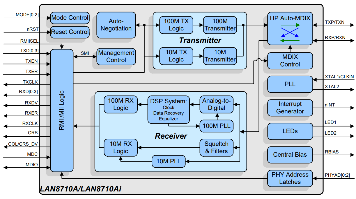 LAN8720A-CP-TR