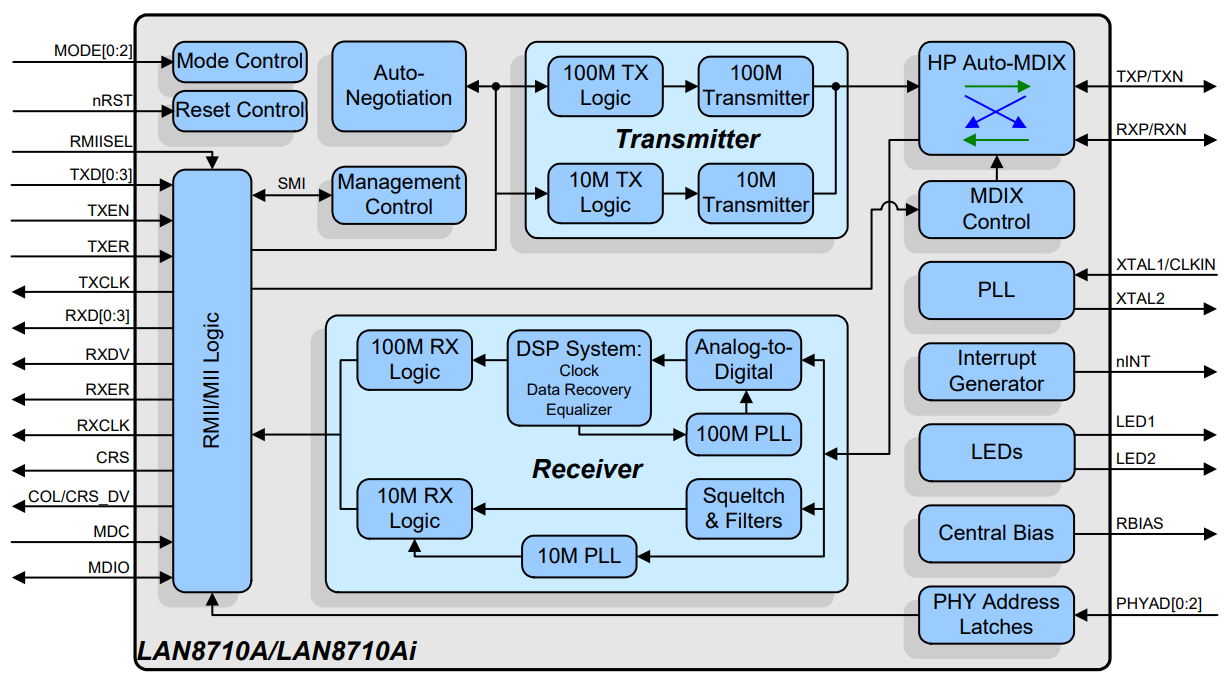 LAN8720AI-CP-TR-ABC