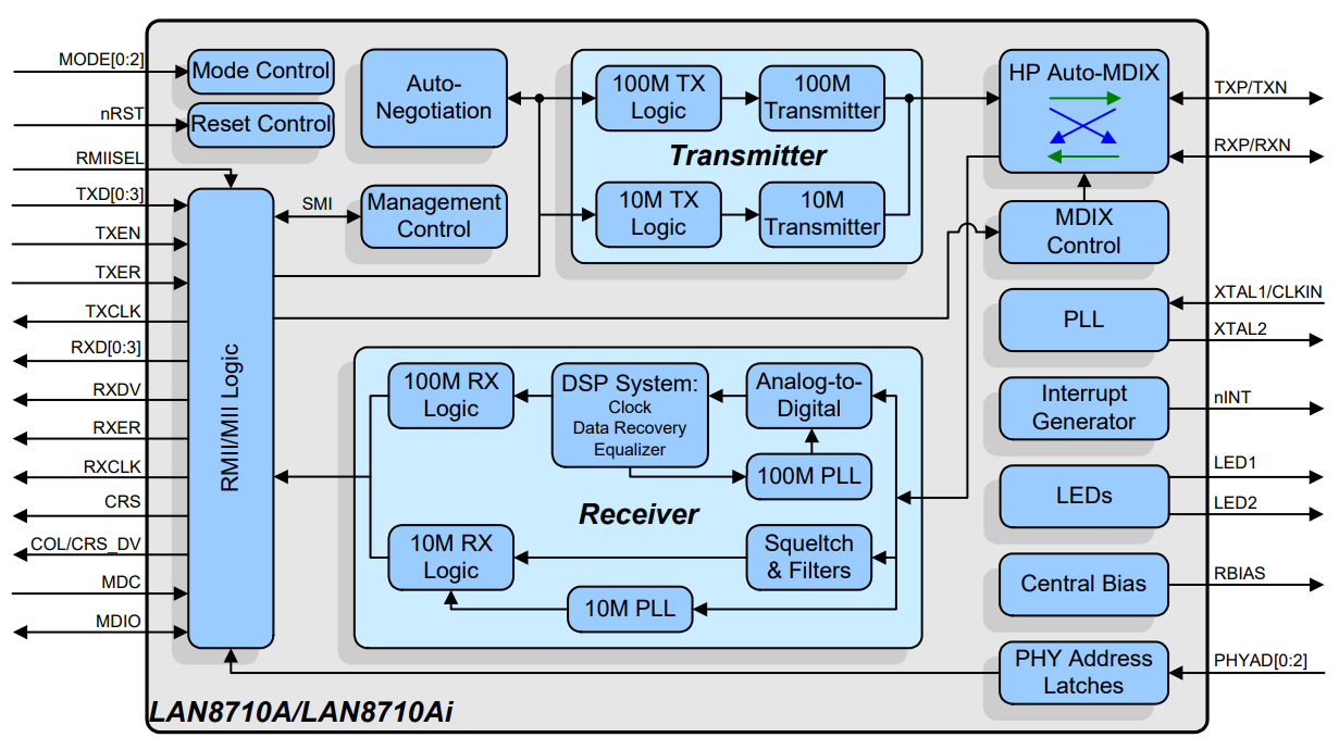 LAN8742AI-CZ